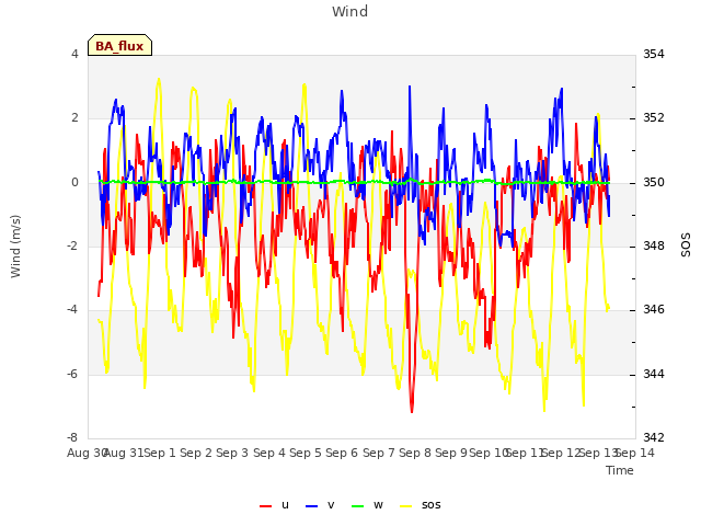 plot of Wind