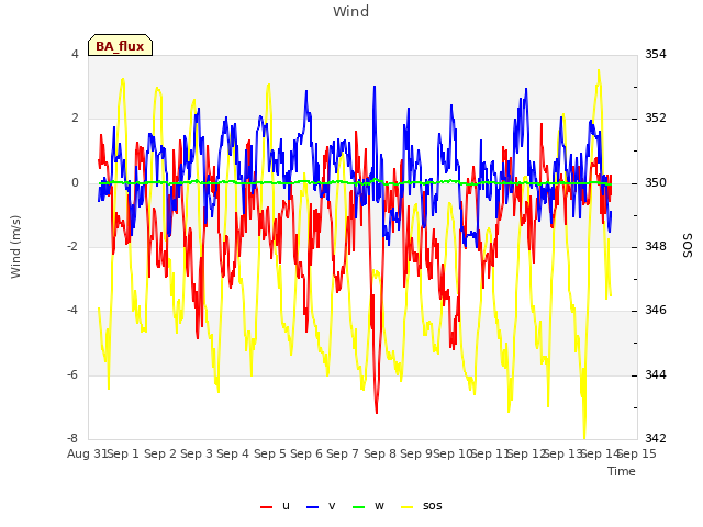 plot of Wind