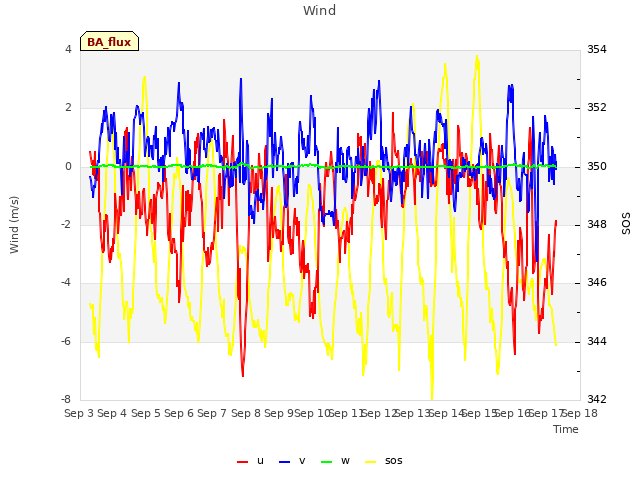 plot of Wind