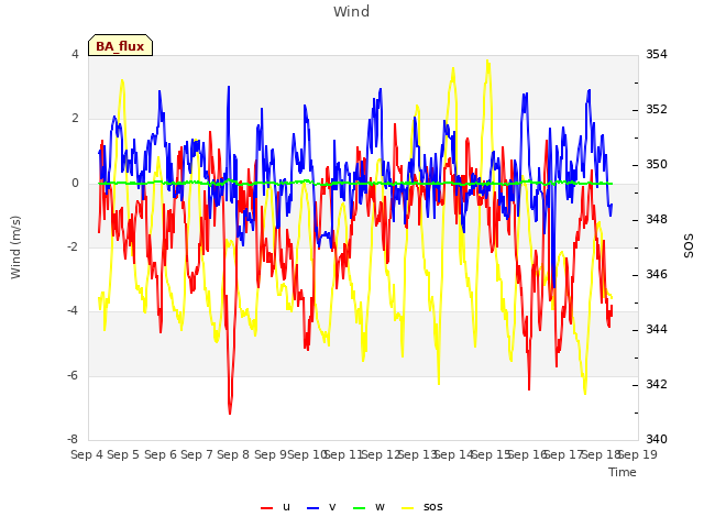 plot of Wind