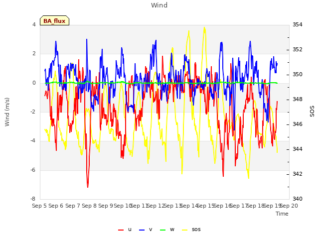 plot of Wind