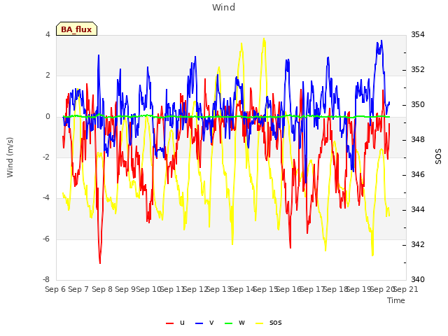 plot of Wind