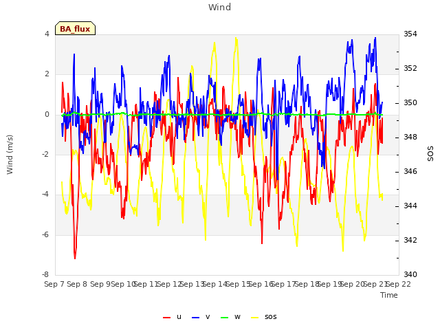 plot of Wind