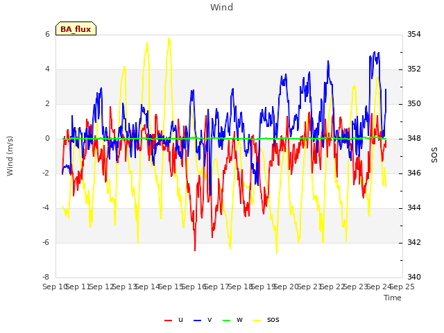 plot of Wind