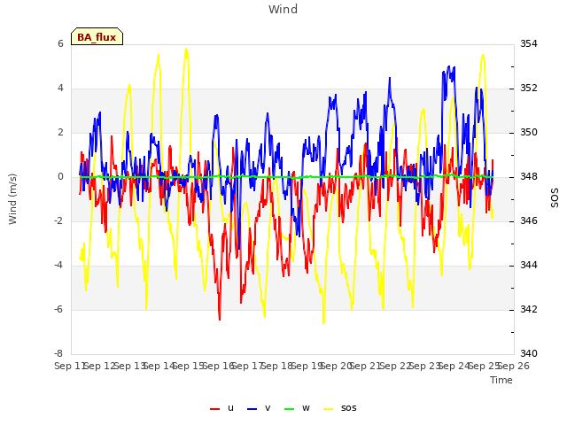 plot of Wind