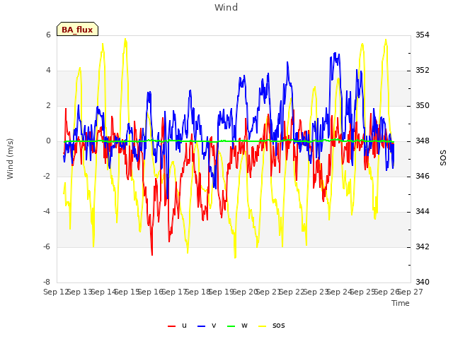 plot of Wind