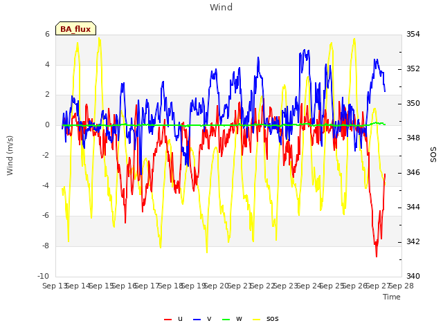 plot of Wind