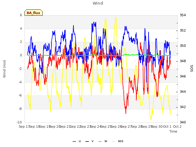 plot of Wind