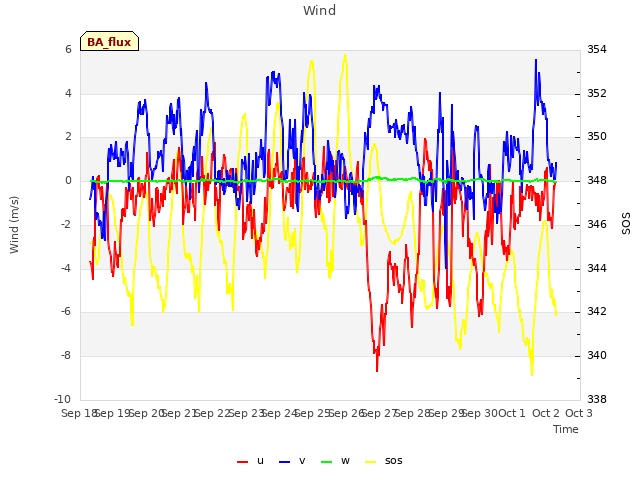 plot of Wind