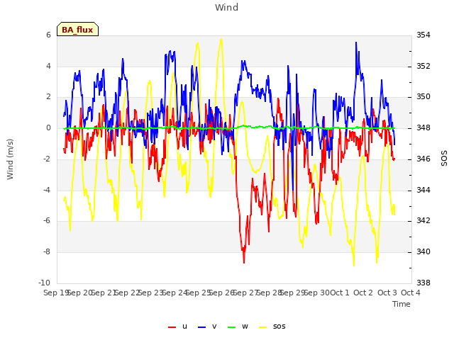 plot of Wind