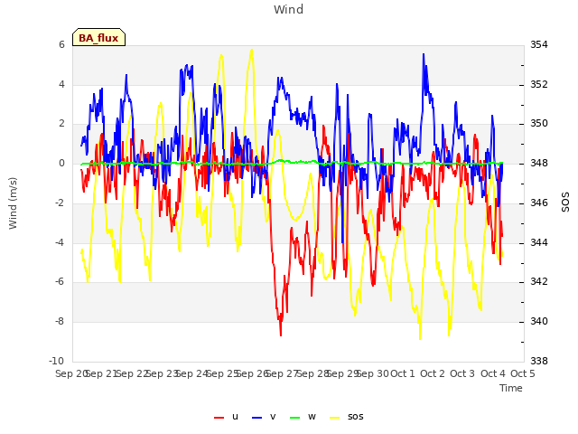 plot of Wind