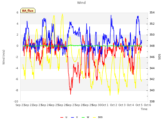 plot of Wind