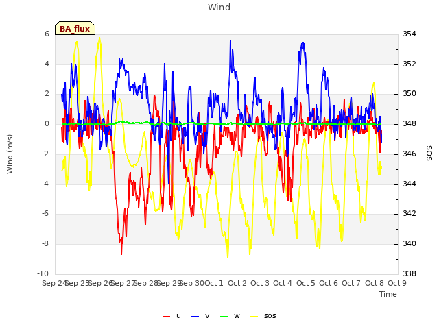 plot of Wind