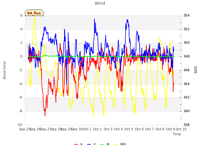 plot of Wind