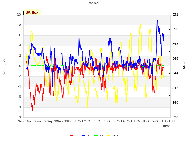 plot of Wind