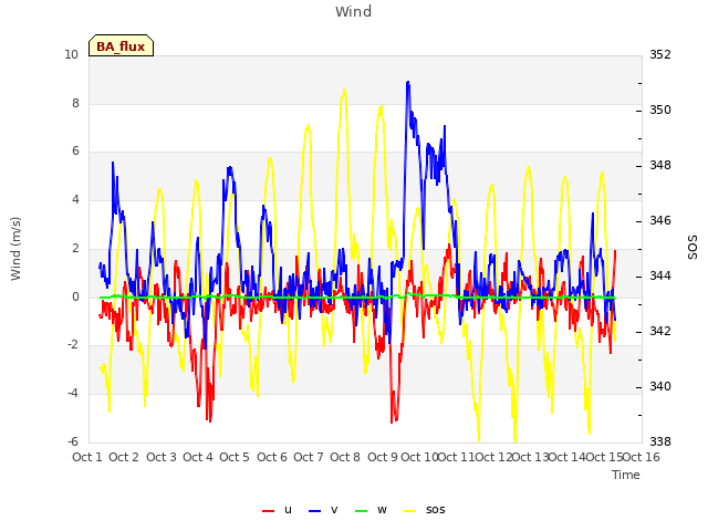 plot of Wind