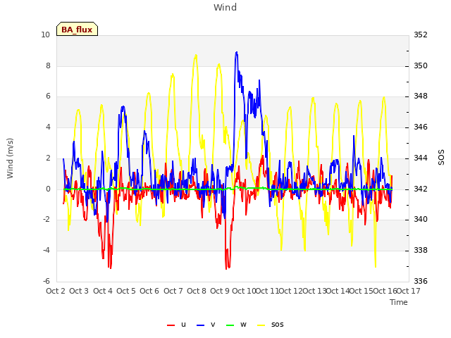 plot of Wind