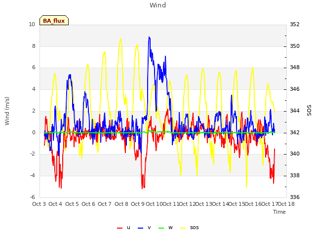 plot of Wind