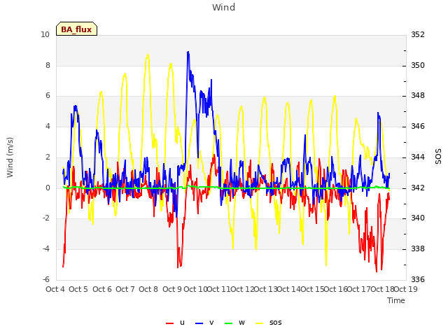 plot of Wind