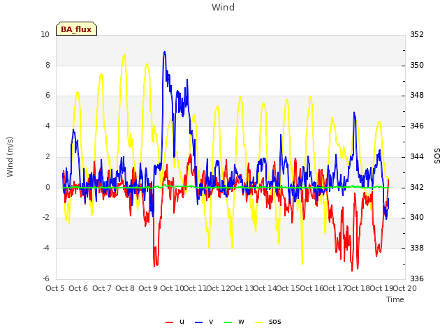 plot of Wind