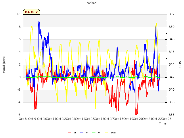 plot of Wind