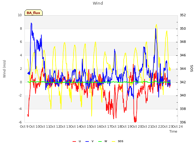 plot of Wind