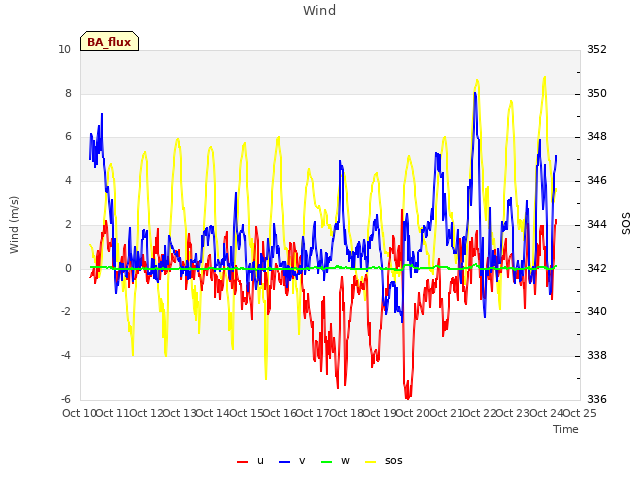 plot of Wind