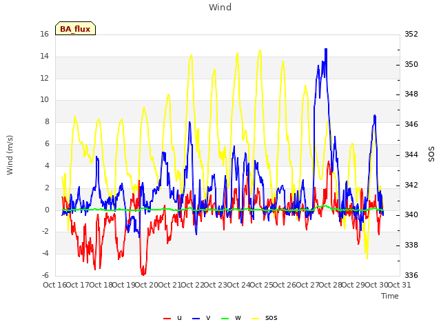 plot of Wind