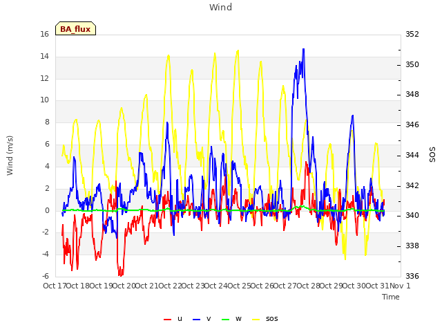 plot of Wind