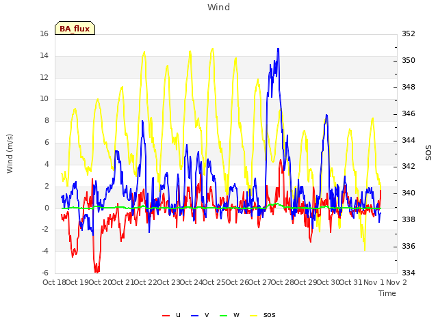 plot of Wind