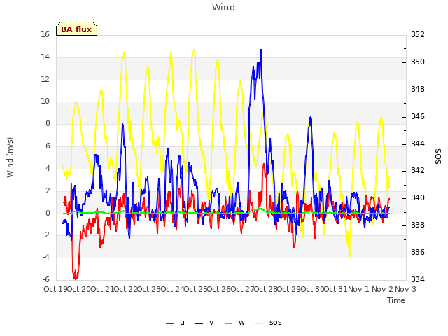 plot of Wind