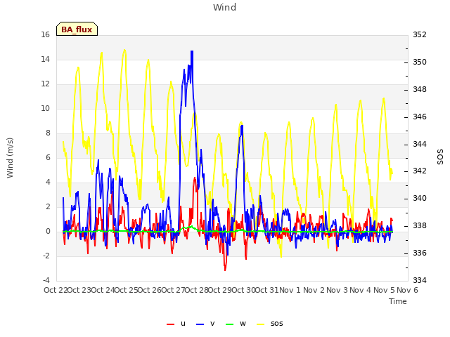 plot of Wind