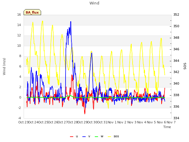 plot of Wind