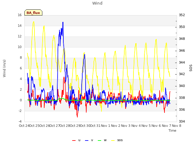 plot of Wind