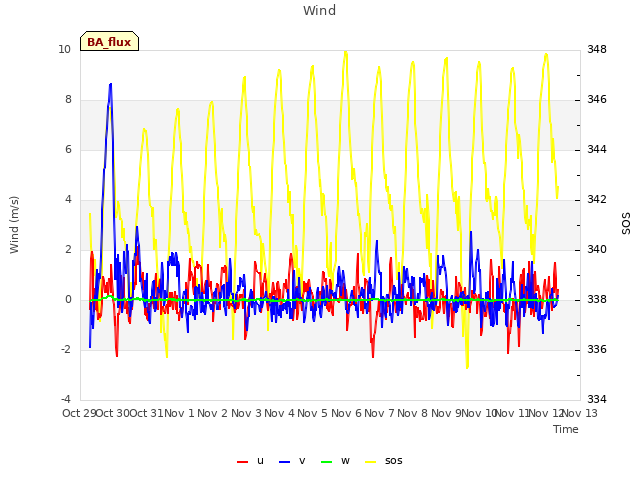 plot of Wind