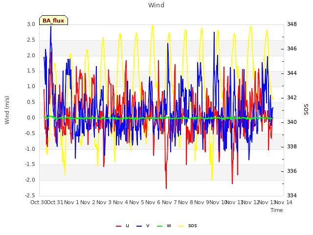 plot of Wind