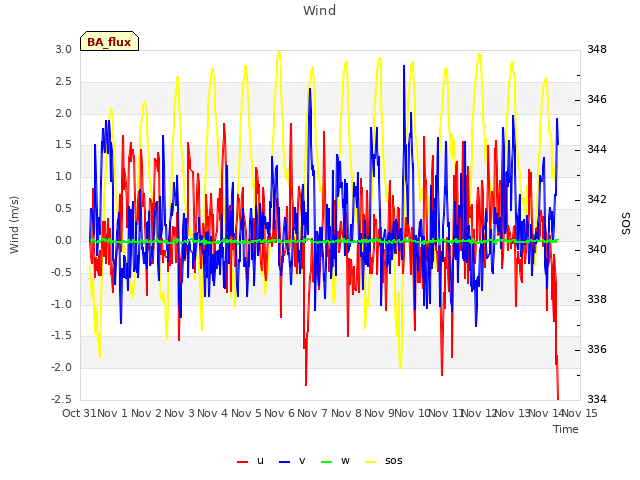 plot of Wind