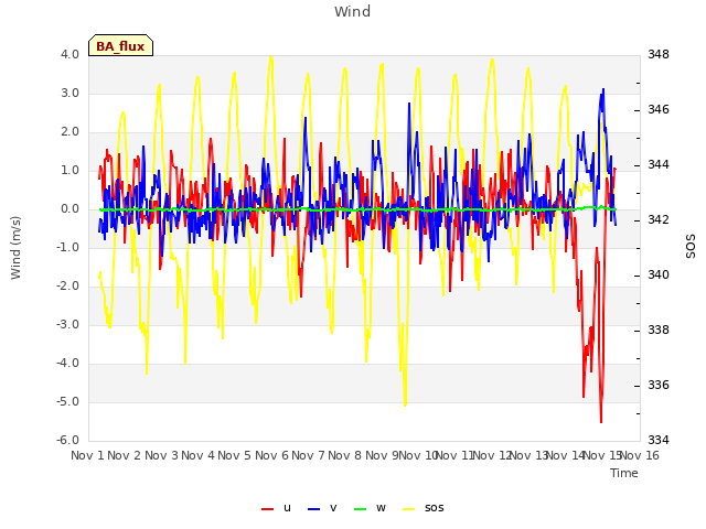 plot of Wind