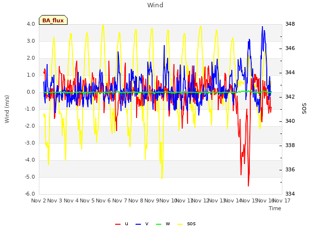 plot of Wind