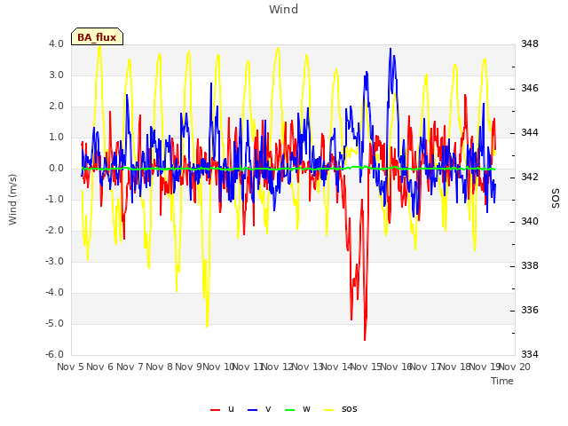 plot of Wind