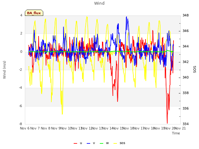 plot of Wind