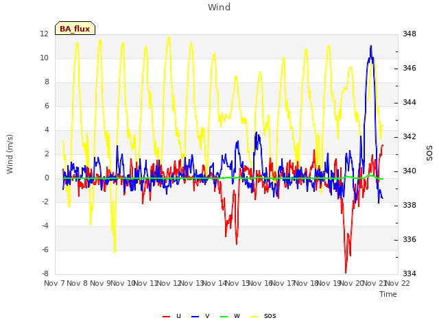 plot of Wind