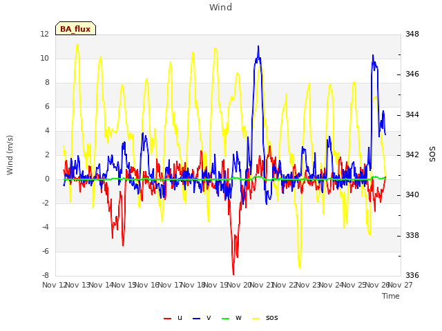 plot of Wind