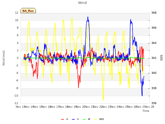 plot of Wind