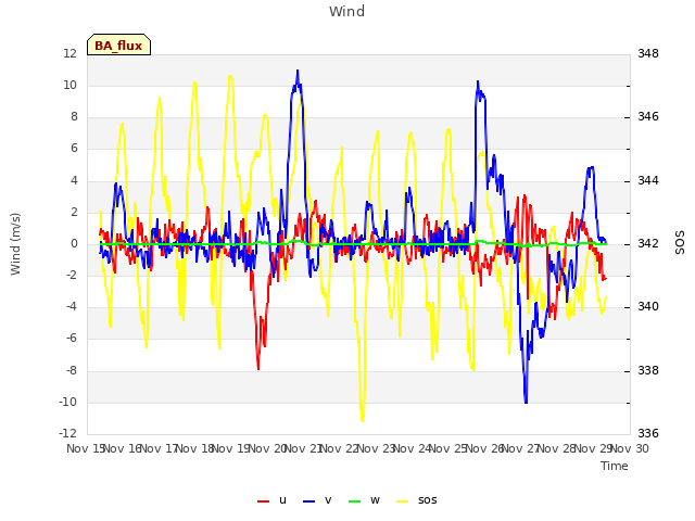 plot of Wind