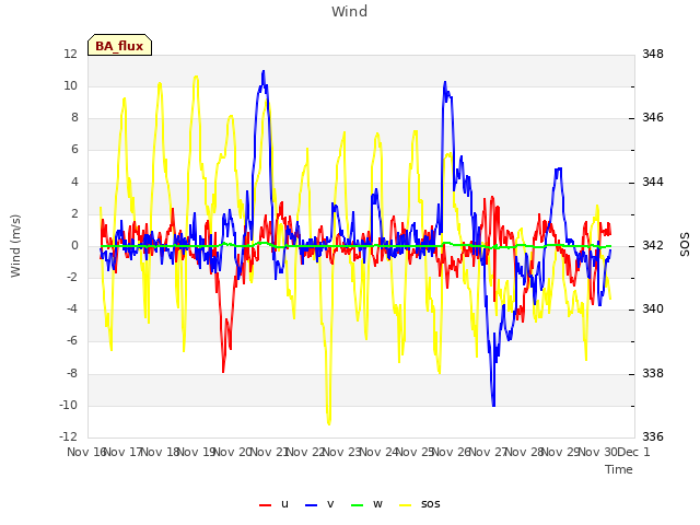 plot of Wind