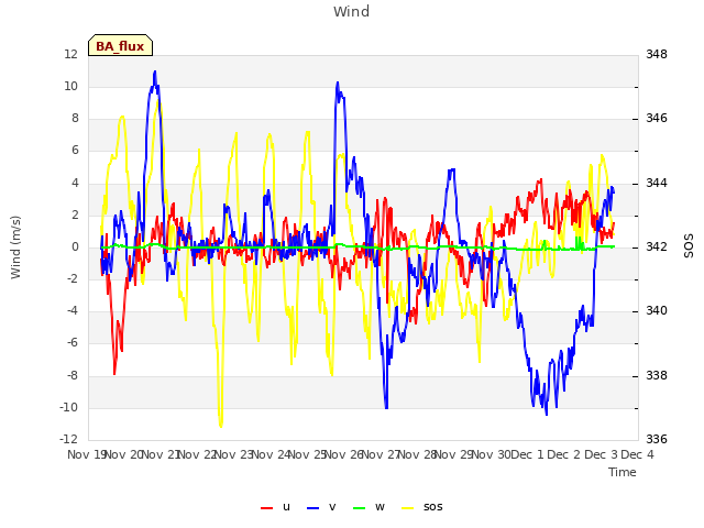 plot of Wind