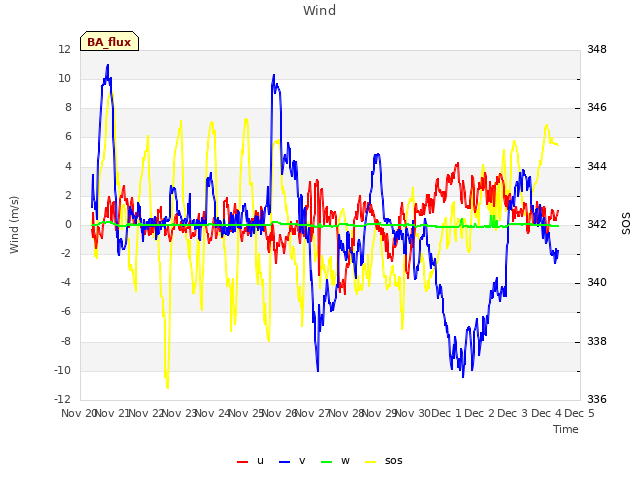 plot of Wind