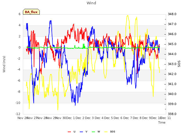 plot of Wind