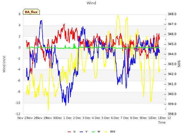 plot of Wind